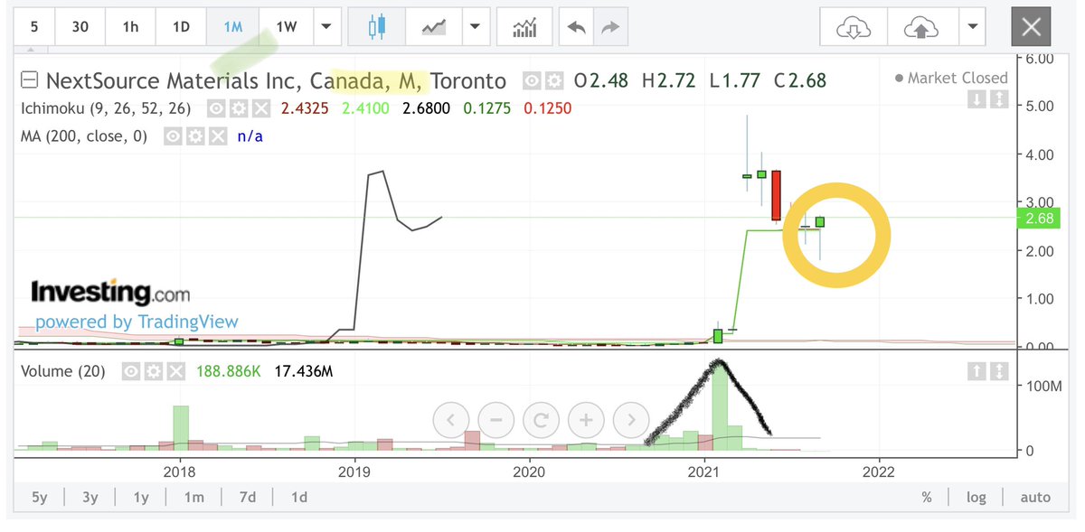 ArnaudLisle's tweet image. #NextSourceMaterials 🇨🇦 (#graphite) 
Monthly / Weekly:

In Weekly first, superb bullish #EngulfingPattern emblazons the #tenkan and #Kijun! 
...but with small volumes...

In Monthly: hammer in progress supporting the #Kijun 😀..
let's wait for the monthly candle to close though!