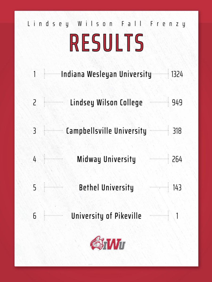 Final results from the Lindsey Wilson Fall Frenzy!! Great first meet for the Wildcats!!
-
-
-
Swimmers will be back in the water October 2nd for the first home meet of the season!!