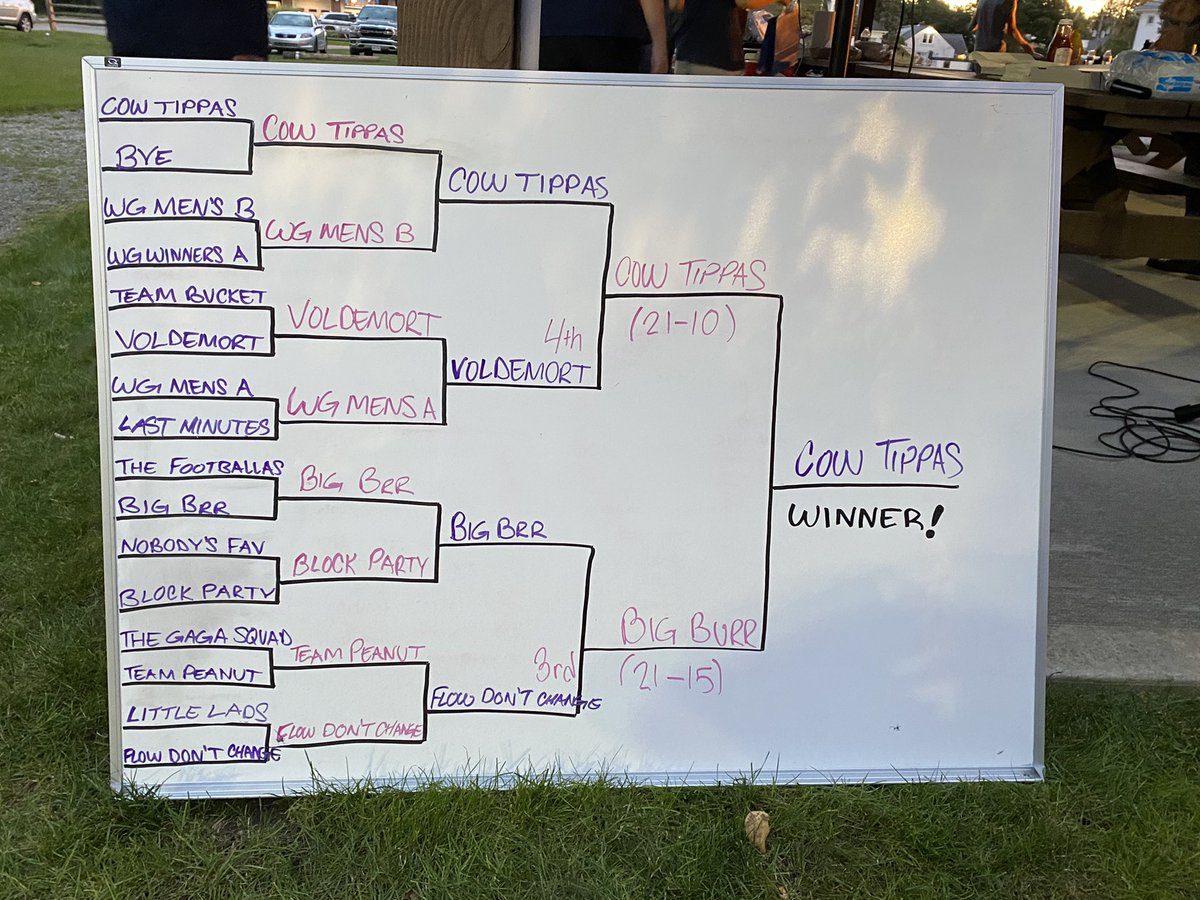 westginteract's tweet photo. Congratulations to the Cow Tippas for winning our first annual Volleyball Bash! Thanks to all who came out to play and cheer on their favorite teams! https://t.co/8tFgz7b6LO
