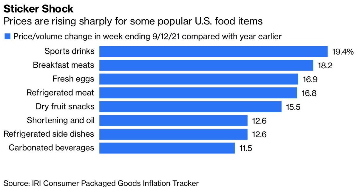 opinion's tweet photo. Endless supply-chain and labor nightmares are making some foods, beverages and dry goods scarce. 

This is driving up prices https://t.co/28GvoL4dQk https://t.co/8q1RLGtgd1