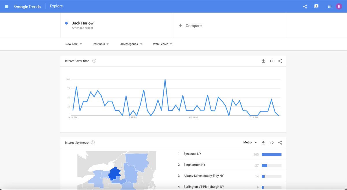 emjgold's tweet photo. Took a look into Jack Harlow on Google Trends post-Juice Jam! Super cool to see how real-time searches appear. Guess he was a hit!
 
#NHsmc https://t.co/yNodvc5ME4