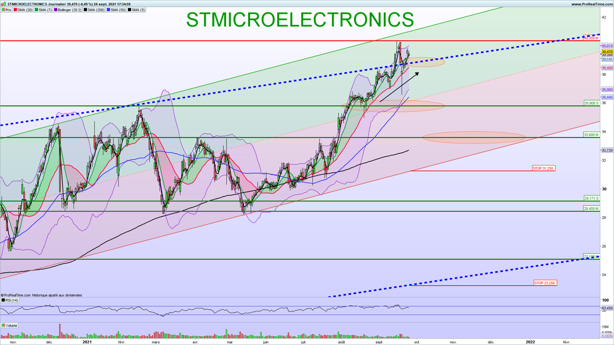 MaximeSmX's tweet image. $STM
Plan de trade #STMicroelectonics
-&amp;gt; Entrée/Renfort sur rebond du haut de canal hebdo à 38.80
-&amp;gt; Renfort à 35.80
-&amp;gt; Stop CT à 31.25
-&amp;gt; Stop LT à 23.25
#ATPERSO
