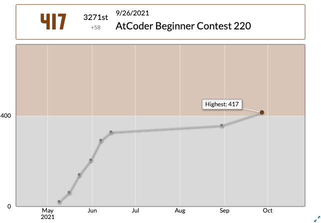 r_engineer_1999's tweet photo. 昨日の大会で入茶しました!
この調子で次は緑行きたいです🙂
#AtCoder #ABC220 https://t.co/hw6YjFMtAC