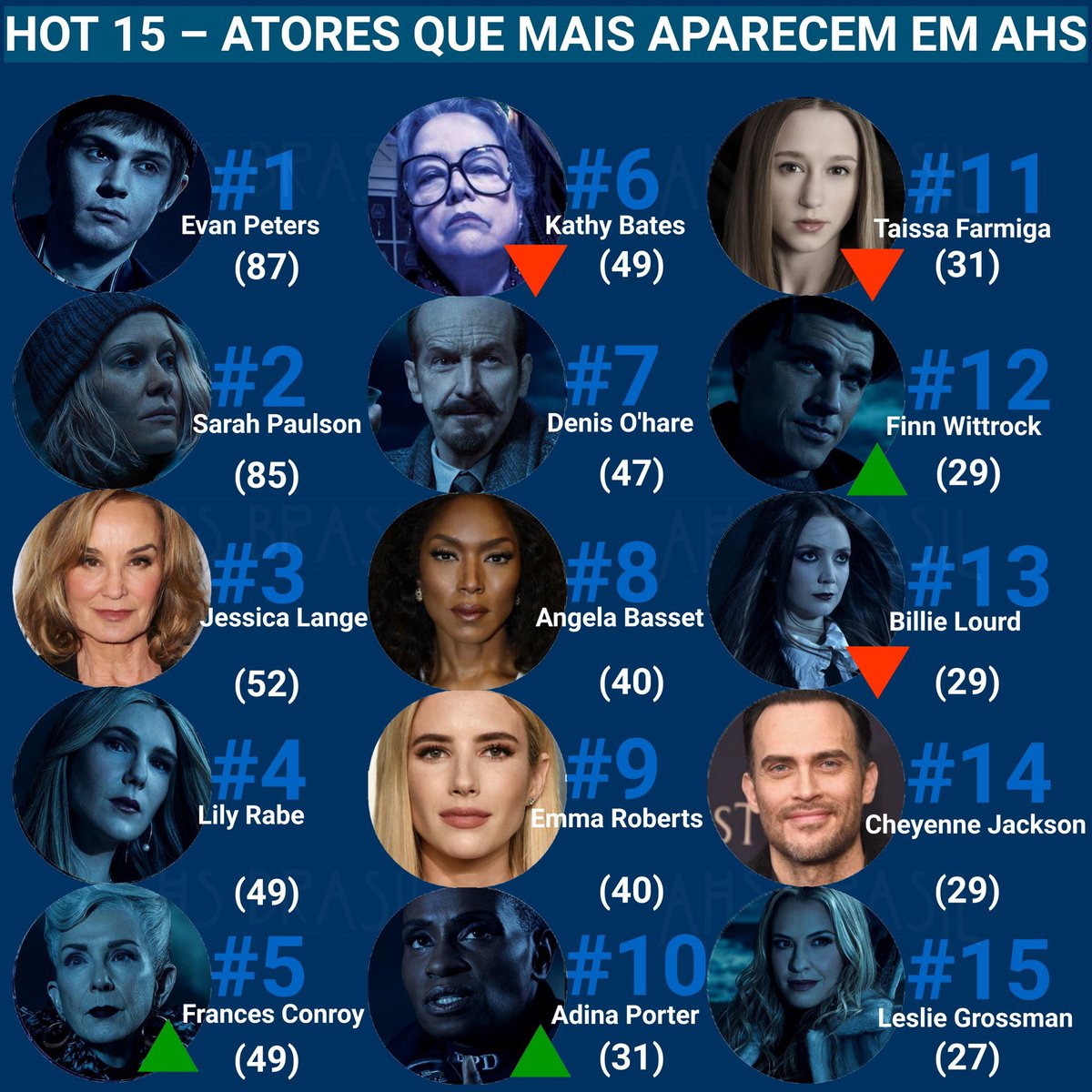 ahsfxoficial's tweet photo. 📊: Frances Conroy ultrapassa Kathy Bates e se torna a 5ª pessoa do elenco a mais participar de American Horror Story. https://t.co/eyBrKfqFh2