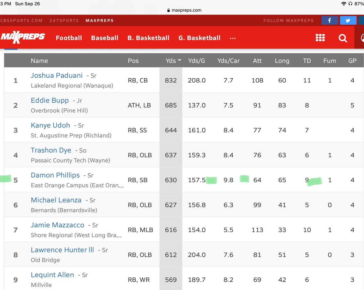 <a href="/MightyJaguars/">EastOrangeFootball</a> now 4-0 start to season, first time for Coach <a href="/mrbrickfa90/">Rae Oliver</a> they were 3-0 in three other seasons.
North Group 5 Top seed

Jags are top in key stats
Tackles, rushing, passing, touchdowns 
@kylelouis09 
<a href="/NallsAhmad/">TheReal2DG</a> 
<a href="/RaedenOliver/">QB1_Oliver</a> 
@Bbgdame 

<a href="/NJScom/">NorthJerseySports</a>