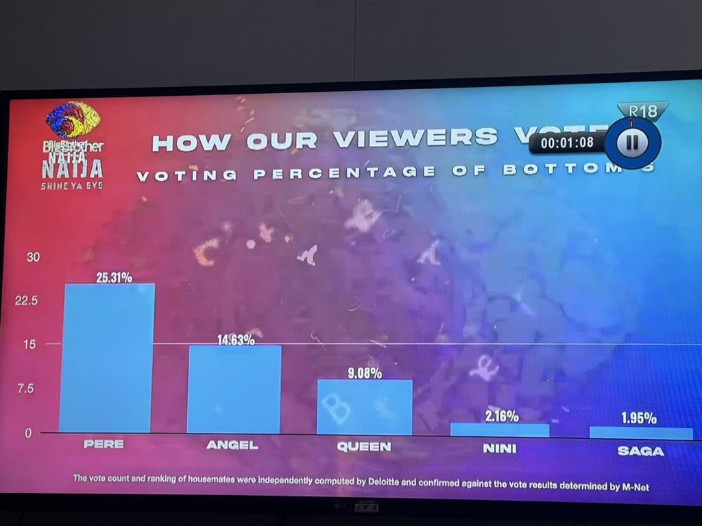 OnomeOdudu's tweet photo. This is SHIT!! Big Brother is a SHIT show. And if Nigerians are very fair people this show has to be Boycotted by the fans if Pere is evicted. This is so Unjust and very senseless.. #BBNaija https://t.co/wSIks6pmVp