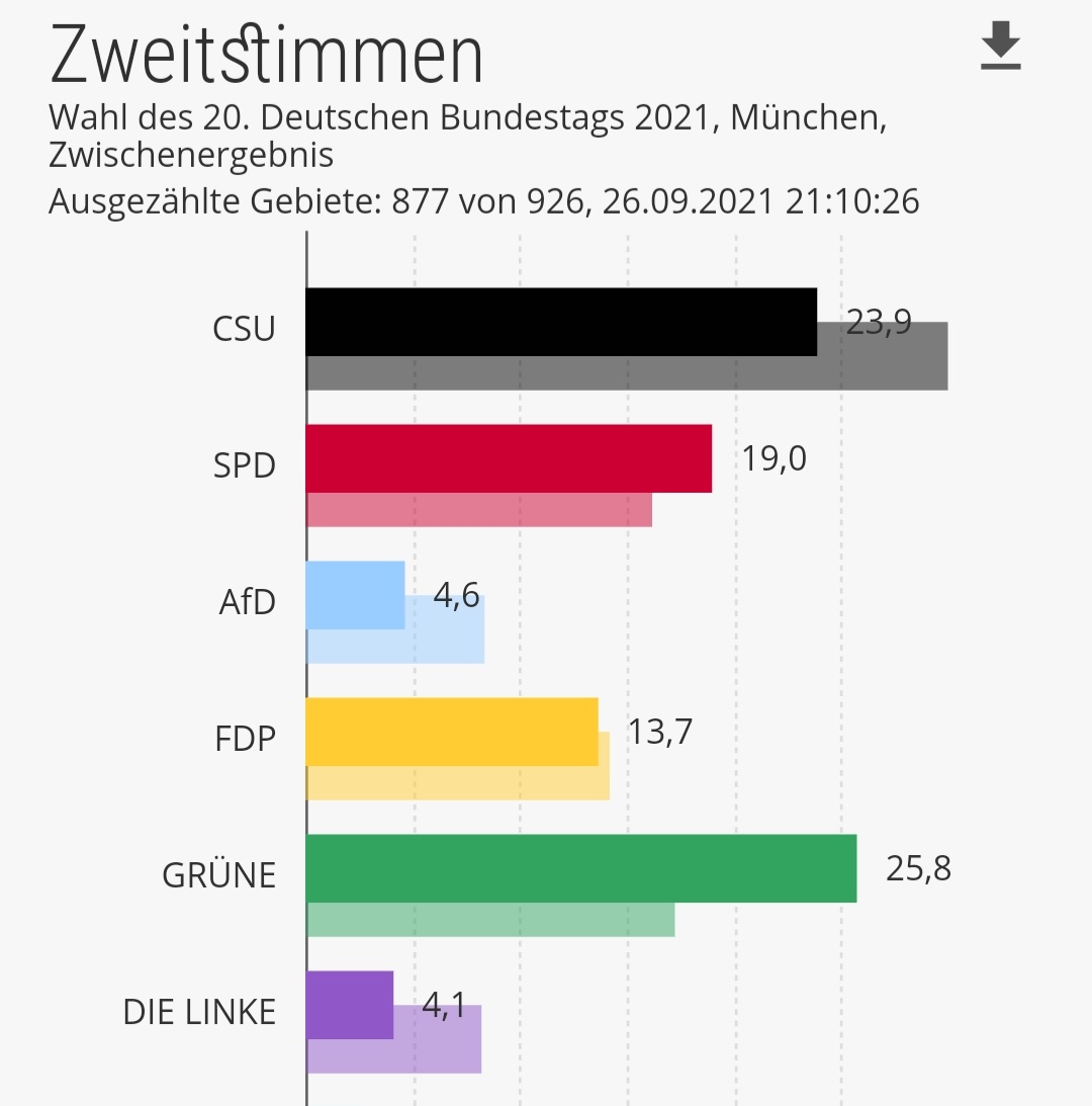 KHabenschaden's tweet photo. Die Münchner*innen haben die #noAfD heute aus dem Bundestag gewählt. Diese bunte und weltoffene Stadt muss man einfach lieben! ❤
#btw21 https://t.co/nqvW1cSRlD