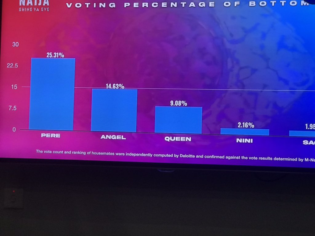PereEgbi's tweet photo. No matter the outcome of this game.. We own that 5th spot!! Its the will and choice of the voters that sacrificed tirelessly all week. We earned it 🥺🥺
#Bbnaija https://t.co/5XofMaTc2H