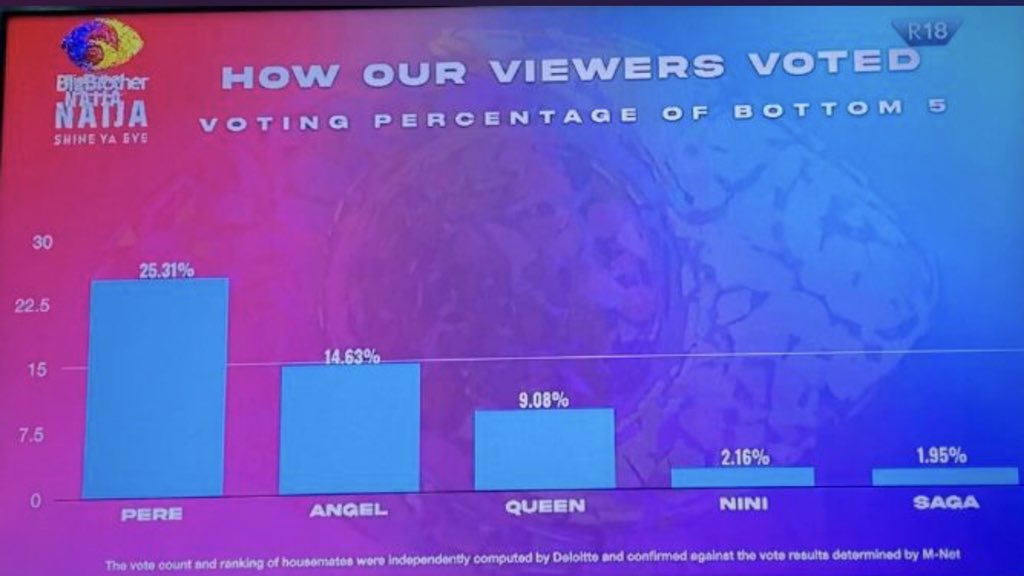 _ameyaw_'s tweet photo. So what's the point in fans voting? I don't even like Pere but this is unfair 😂 #BBNaija https://t.co/n2Uai9Ut12