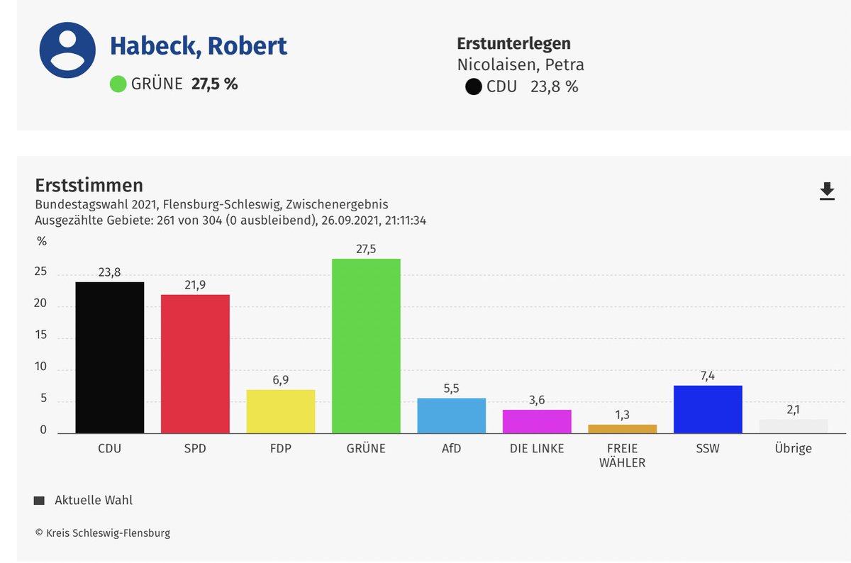 Ich leg mich fest. Robert #Habeck gewinnt unseren Wahlkreis 1. Welch ein großartiger Erfolg. #btw21