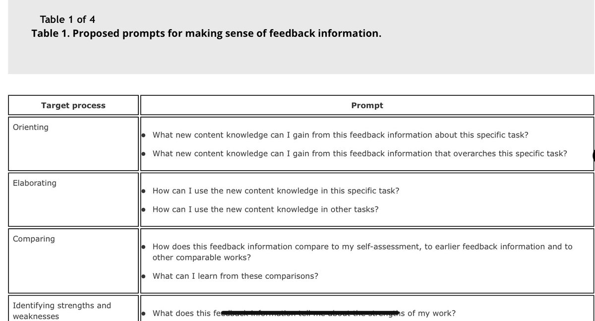 Great to read <a href="/RenskedK/">Renske de Kleijn</a> Renske de Kleijn’s instructional model with specific prompts for four student activities in feedback processes: seeking, making sense of, using, and responding to feedback information. tandfonline.com/doi/full/10.10… #feedbackliteracy