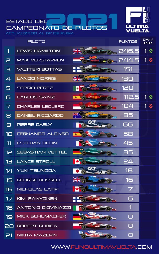 Una vez culminado el #RussianGP así se encuentra el estado del campeonato de pilotos de la #F1 #F12021
