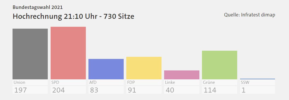 ShaneMarkowitz's tweet photo. @jonworth Watching to see if Red-Red-Green becomes a possible scenario (just seven votes shy from 365 seats now as SPD enlarges lead) - this would completely change negotiation dynamics. #btw21 https://t.co/aUbEhyYBuA