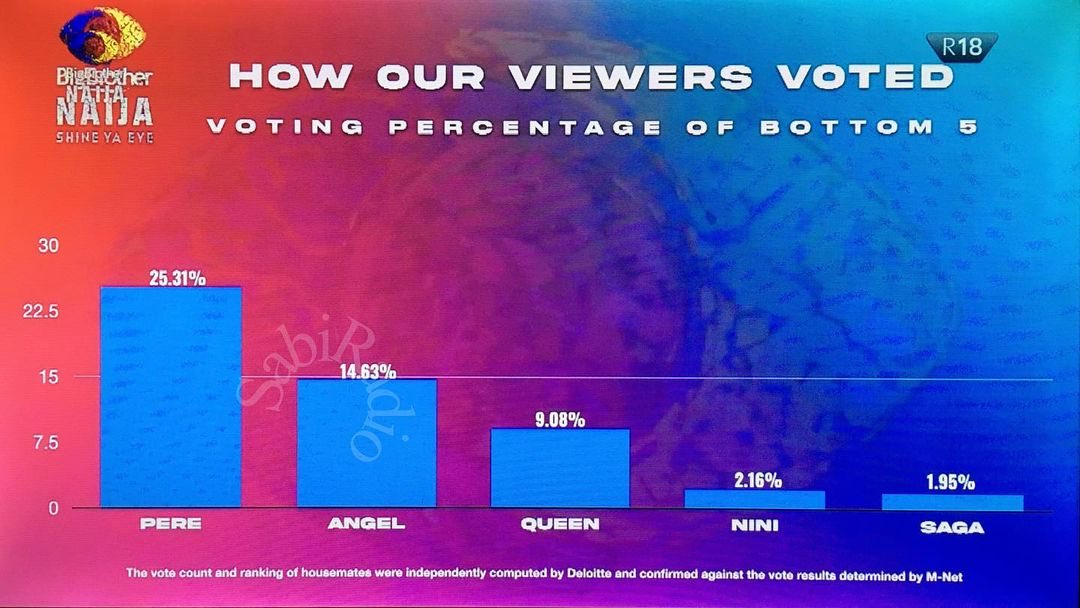 TosinOlugbenga's tweet photo. Pere has 100% more votes than Angel!

What exactly is the game Big Brother is playing at this point?

As the rules of the game changed while the show is ongoing? https://t.co/Iu95fbwq0N