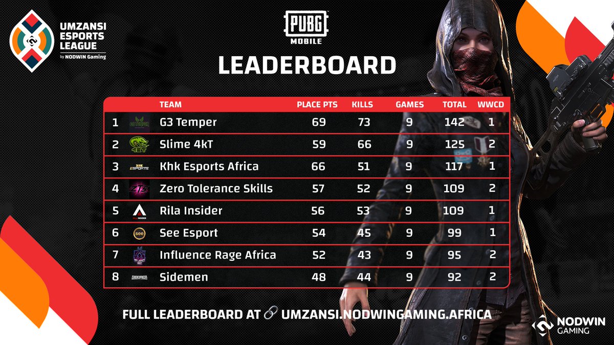 NODWINGamingAF's tweet photo. What a crazy weekend of #Umzansi #PUBGMobile🏆! If you missed any of the action, then check out the VODs on our #YouTube channel 👌! Congratulations to the teams that secured #WWCDs🥺👏! 

🔗 https://t.co/2j7RKCc0Lb

Game 1 - #TheInfinityAF
Game 2 - #Sidemen
Game 3 - #Slime4KT https://t.co/ZGKb5r7sIJ