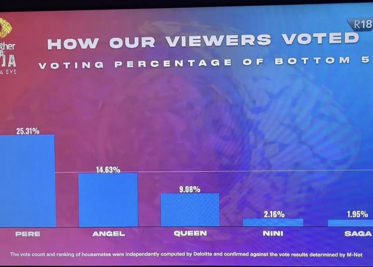 artwolex's tweet photo. Dis will definitely be the end of BBNAIJA........PERE deserve his position in top 5. HOW DO WE EXPLAIN DIS INJUSTICE ?NIGERIA!!!!!    HAAAAAAAA!!! #BBNaija https://t.co/0CrvPvg99f