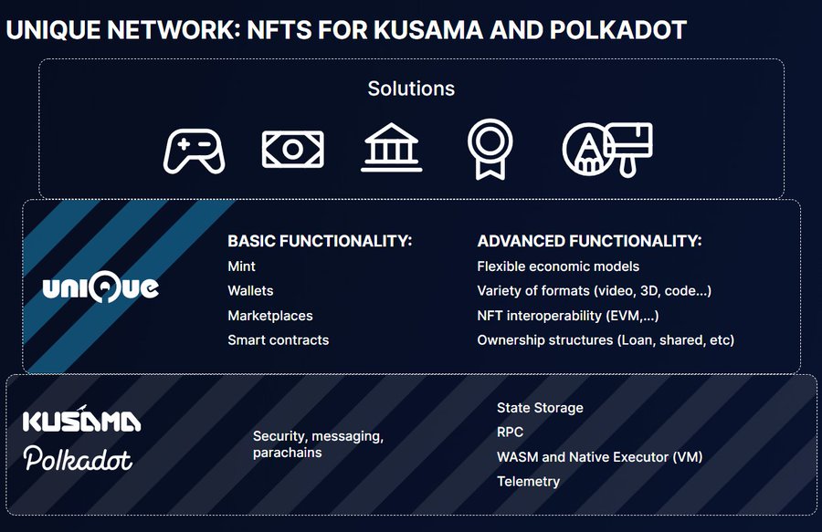 DumpReversed's tweet photo. @___spiral____ Will #HODL my $UNQ post-launch.
@Unique_NFTchain is a next generation NFT chain for
$DOT and #Kusama ecosystems! 👨💻
🔥🔥Founders of @usetech_pro, creators of @SubstraPunk, and winners of #Hackusama! https://t.co/cPSO7KaNJj