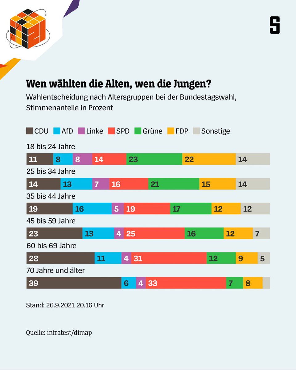 Wie wählten die Jungen, wie die Alten? Eine Nachwahlumfrage von infratest dimap ergibt ein deutliches Bild. Mehr Analysen zur #Bundestagswahl gibt es hier: #btw21 spiegel.de/thema/bundesta…