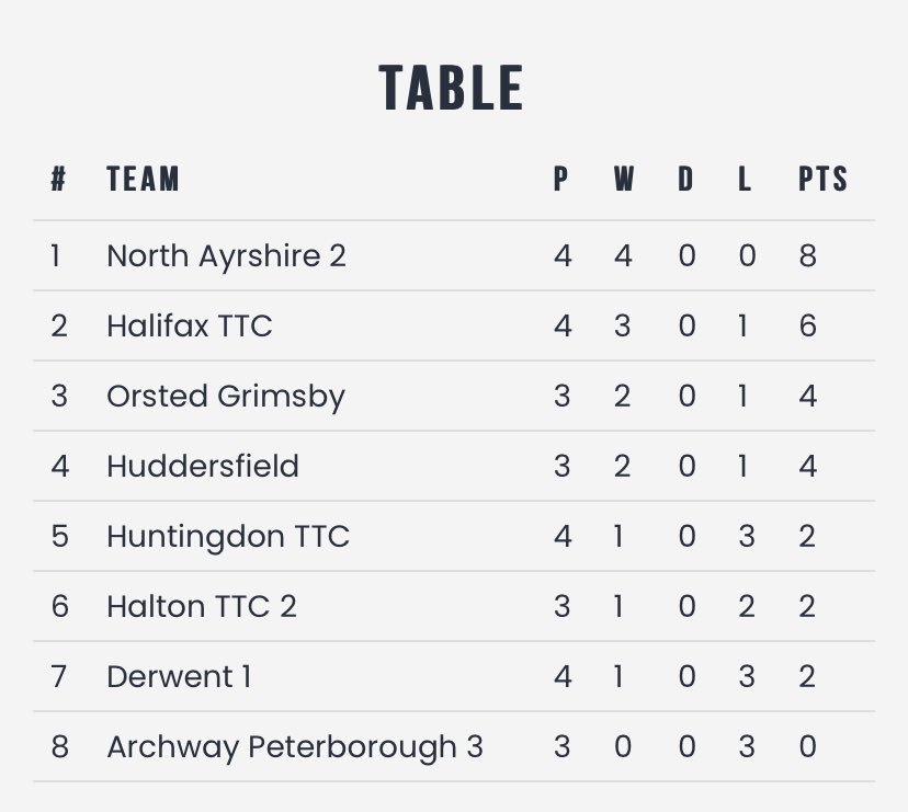TT_Jambo1's tweet photo. Good weekend at British league, won 9/10 matches and the team got 4/4. Top of the table 🏓🔥 @NorthAyrshireTT https://t.co/vZt9taaRX6