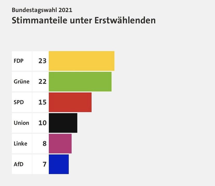 „klar meine eltern haben mir den audi zum abi geschenkt aber jeder kann es schaffen selfmademillionär zu werden ich wähle die fdp die bekämpfen auch den klimawandel mit so coolen gadgets die müssen dann noch erfunden werden aber das wird mega nice 👌“