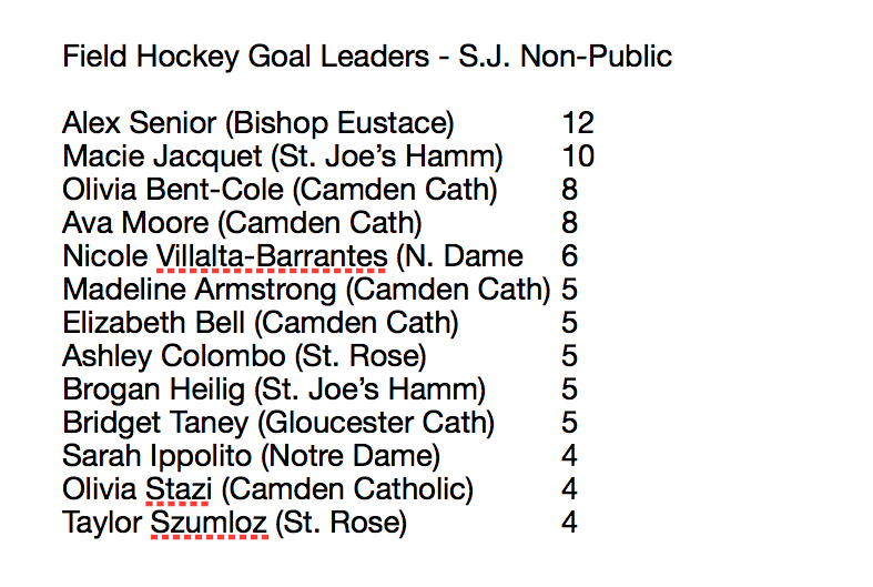 SJ Non-Public Field hockey goal leaders through the weekend. Bishop Eustace's Alex Senior rockets to the top. 🏑🔥<a href="/cchsfieldhockey/">CCHS Field Hockey</a> <a href="/FieldEustace/">Eustace Field Hockey</a>