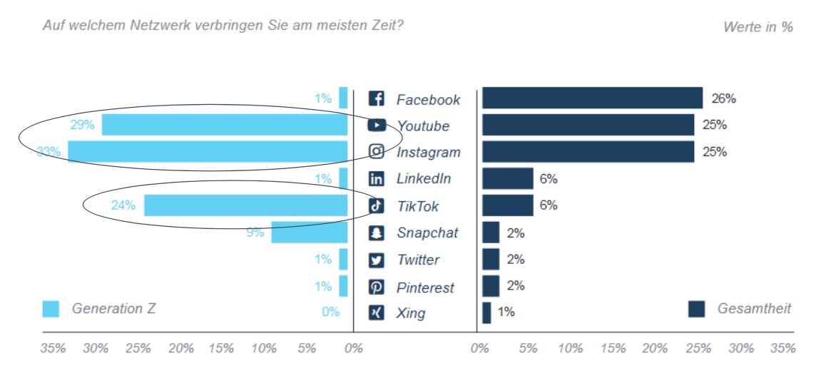 Welche Kanäle nutzen 13-23-Jährige?
• #Instagram 33%
• #YouTube 29%
• #TikTok 24%
• Snapchat 9%
• Facebook, Twitter, LinkedIn 1%
(Social Media Studie 2021, @xeitgmbh)