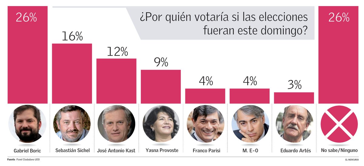 Lo hemos dicho muchas veces: no creemos en las encuestas, porque son instrumentos de manipulación política. Pero valoramos la tendencia, que consolida nuestro tercer lugar y nos pone a pasos de la segunda vuelta. Con humildad y honestidad, seguimos trabajando!