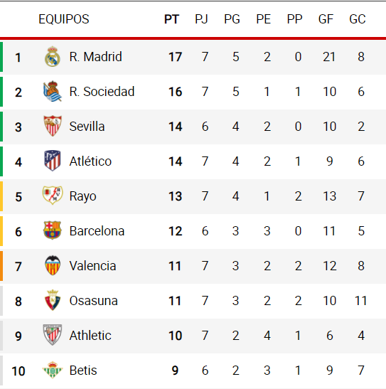 Mesuneko まだベティス対カディス戦 セルタ対グラナダ戦が残ってるけど 上位の順位に影響はないので 今のとこトロはこんな感じ レアル ソシエダとラジョ凄い リーガ エスパニョーラ T Co Nmma4tqzkz Twitter