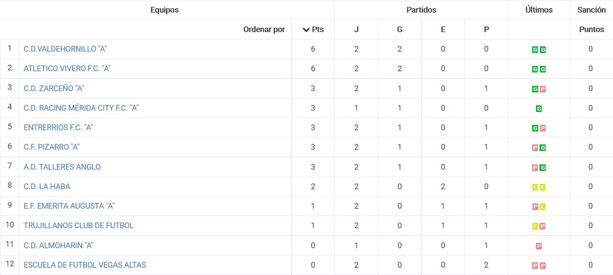 DepExtremadura's tweet photo. 2° Extremeña G 3
@AtleticoVivero1 3-1 #almoharin
@cd_lahaba 2-2 @EFEmerita
@talleresanglo 2-1 @FTrujillanosc
@CDValdehornillo 4-1 @EntrerriosFC
@AltasEf 1-4 @PizarroCF1979
@CDZarceno 2-1 #racingmerida https://t.co/nZUs1IJUoA