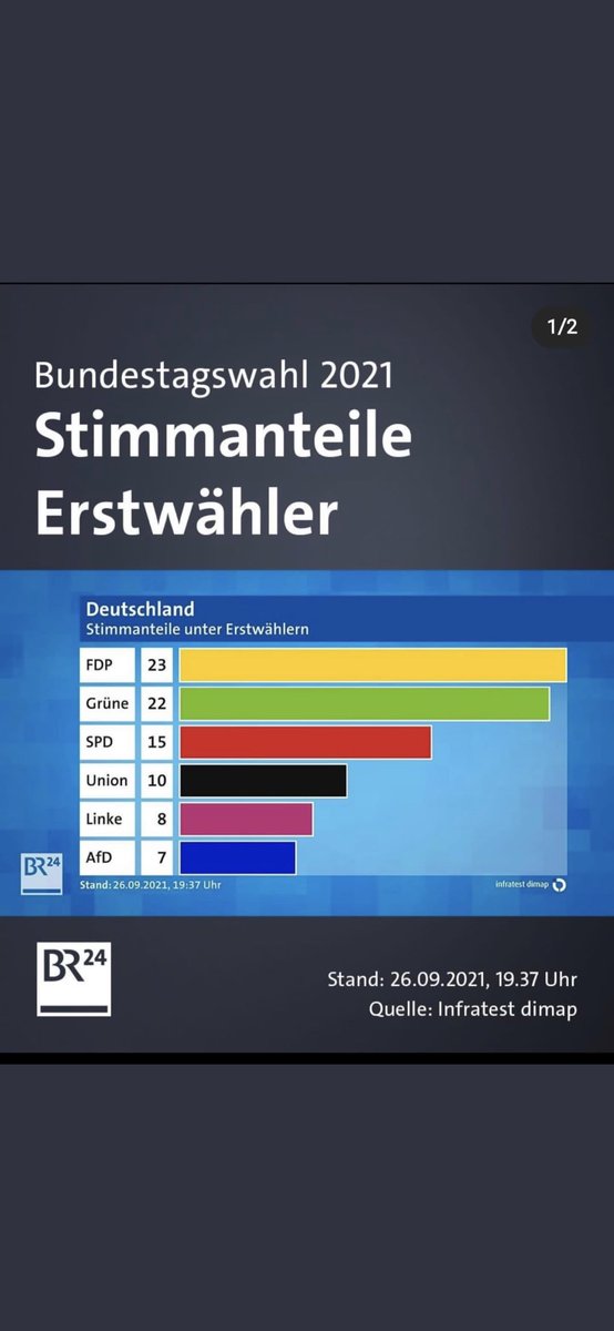 FDPBremen's tweet photo. 💪 https://t.co/NmDfdazqD7