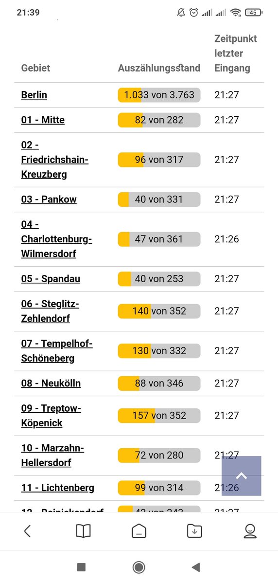 LarsOdp's tweet photo. Auszählungsstand zur #Abgeordnetenhauswahl https://t.co/vNxGiCGsy7