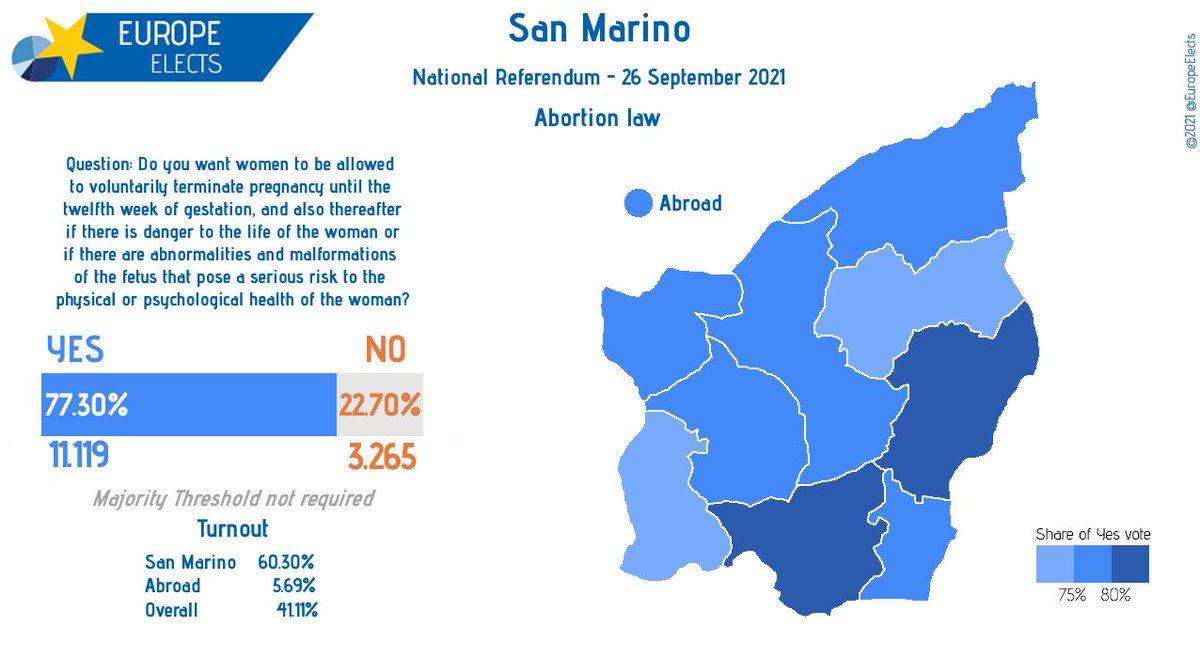 EuropeElects's tweet photo. San Marino, final results:

Referendum on liberalising abortion law today

Support: 77.3%
Oppose: 22.7%

➤ https://t.co/6ERs0kkdsg

#SanMarino #ReferendumAborto https://t.co/2YqlohStFk