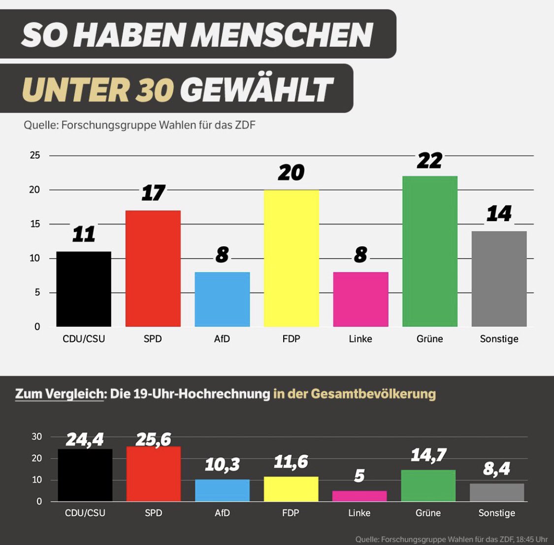 lillywagner's tweet photo. Jüngere Menschen wählen anders als Ältere. Allerdings: unter 30jährige haben zusammen nur rund 14% der Stimmen. Mehr als jeder 3. Wahlberechtigte ist älter als 60. Bei den Erstwählenden im Vergleich zu den ü70ern ist das Ergebnis noch drastischer. #btw21 #funk @tagesschau https://t.co/7W8pJbwrlI