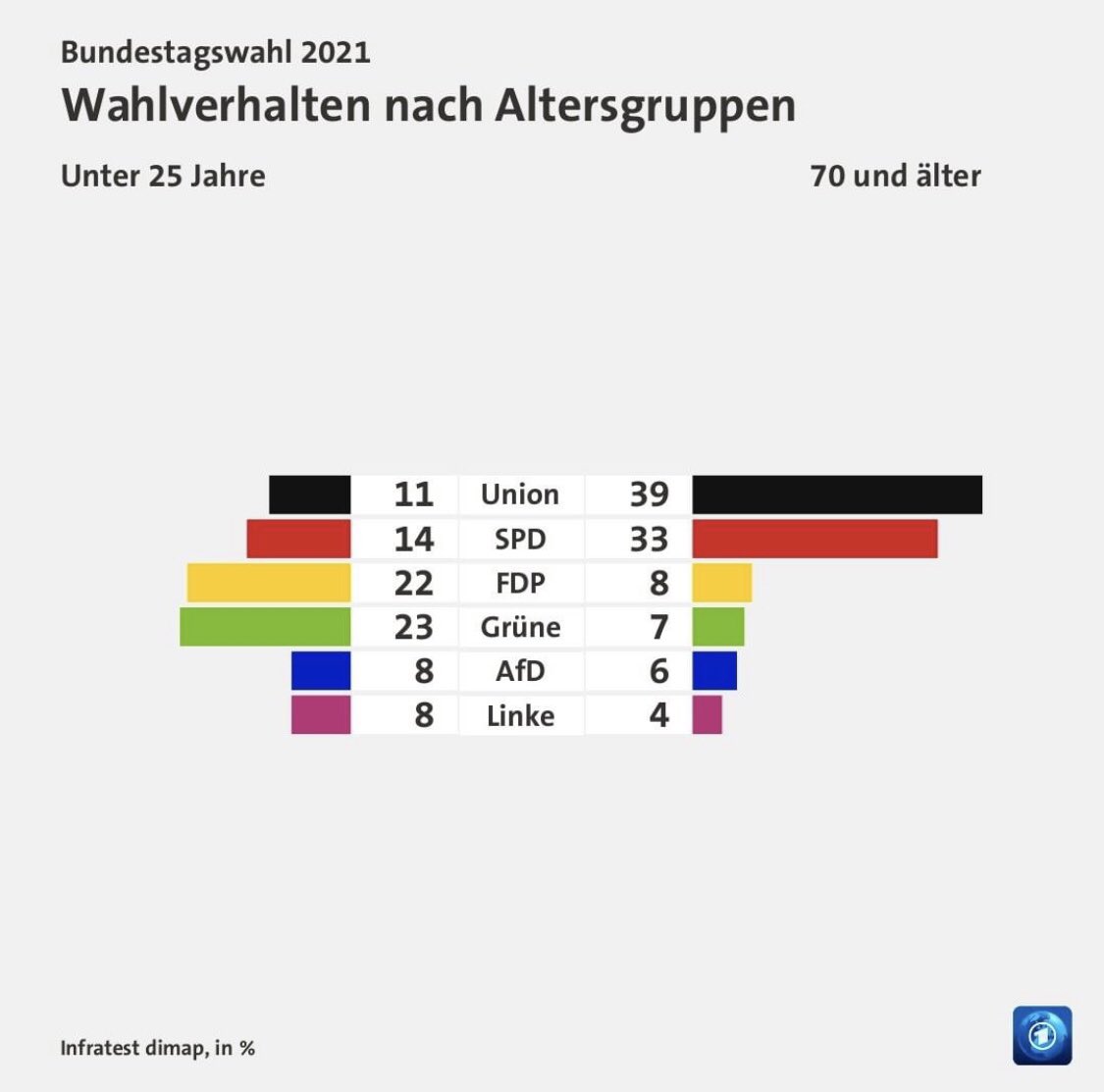 Jüngere Menschen wählen anders als Ältere. Allerdings: unter 30jährige haben zusammen nur rund 14% der Stimmen. Mehr als jeder 3. Wahlberechtigte ist älter als 60. Bei den Erstwählenden im Vergleich zu den ü70ern ist das Ergebnis noch drastischer. #btw21 #funk <a href="/tagesschau/">tagesschau</a>