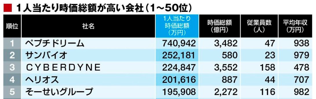 小林宏彰 Vc 最近上場したバイオベンチャーのレナサイエンス 48 の目論見書によると 従業員5名 時価総額 100億円超えてるので 従業員当たり時価総額でトップ10は入りそう 少し古い情報だけど T Co Kjgjng59su T Co Eu1xbosevn
