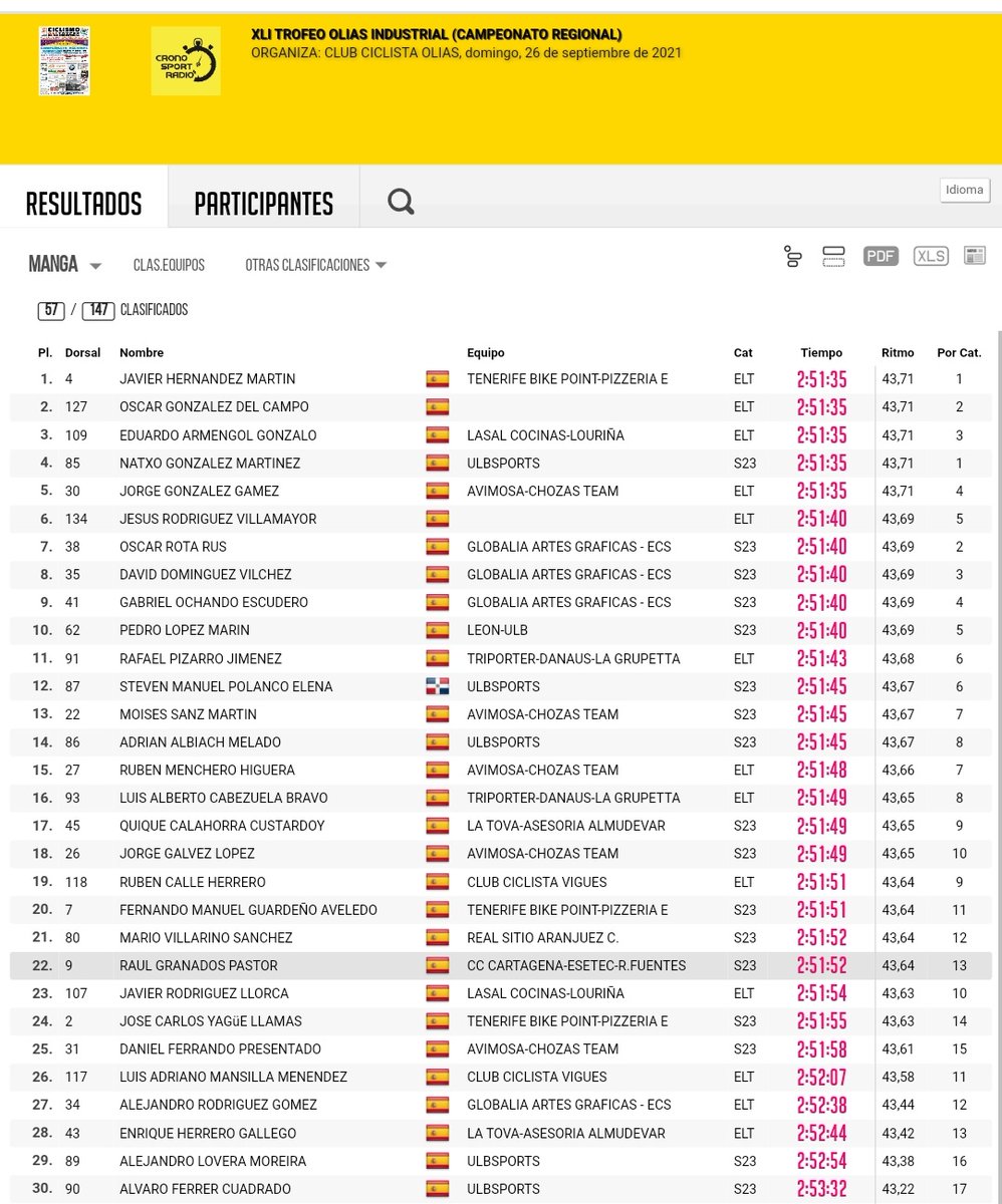 🌪 Por su parte, en el Trofeo Olías Industrial, <a href="/Raulgranados99/">Raul✖️</a> ha finalizado 22º, formando parte del reducido pelotón principal que se ha jugado la victoria en las reviradas calles de Olías del Rey. 

📊 Top30 🧐👇🏽