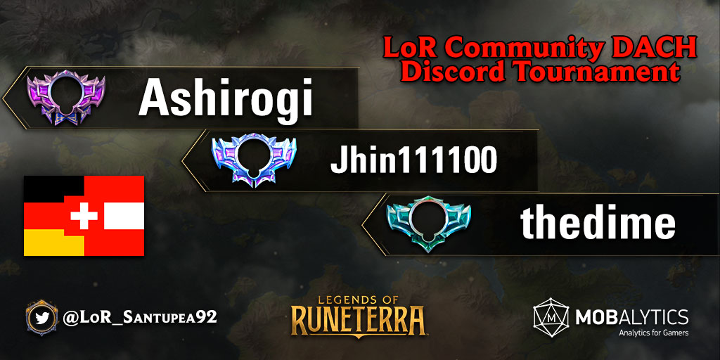 Santupea's tweet photo. 🇩🇪🇦🇹🇨🇭

¡Ashirogi se quedó con el LoR Community DE/CH/AT Discord Tournament, organizado por @RuneterraDE! El podio lo completaron Jhin111100 (2°) y thedime (3°).

#LOR #LegendsOfRuneterra https://t.co/cwAjD2JtPP