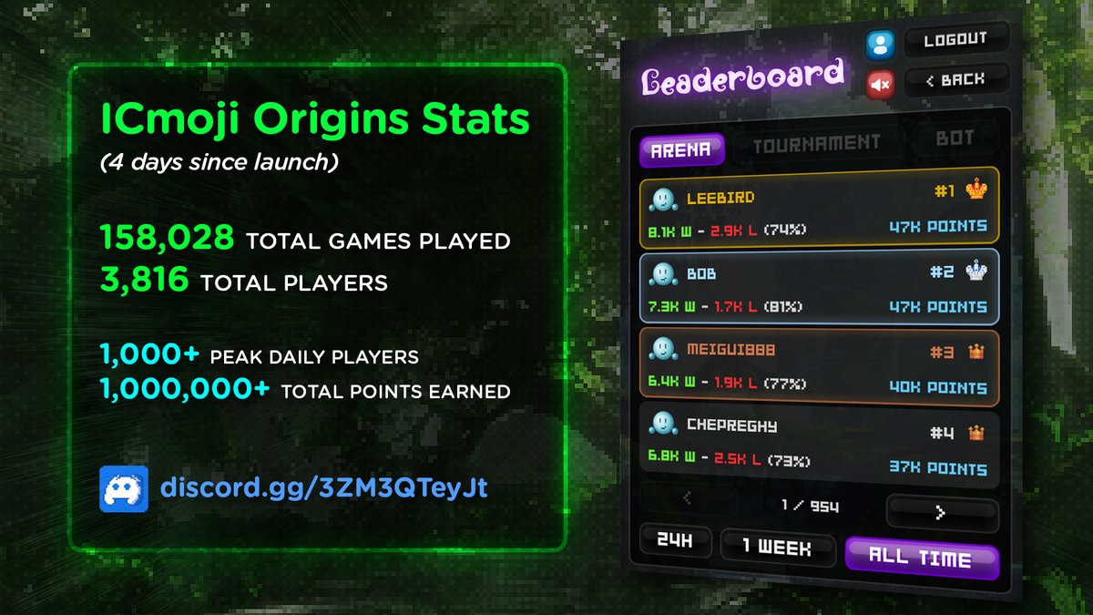 Some stats for ICmoji Origins (icmojis.com) and the current leaderboard standings after 4 days!

Who knows, maybe a <a href="/dominic_w/">dom williams.icp ∞</a> ICmoji in the future. 👀