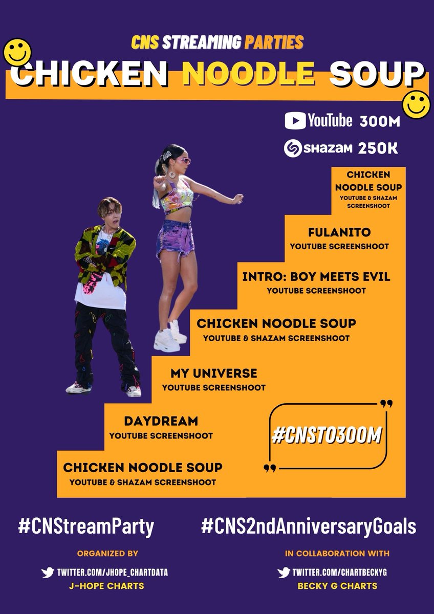 Jhope_ChartData's tweet photo. [🐔🍜] #CNStreamParty on Youtube start now!
 
1st challenge: ARMYs &amp; Beasters, let's help j-hope and Becky G to reach the goals! Share your screenshots of your streams on Youtube and your shazams of CNS!

#2YearsWithCNS #CNSto300M @BTS_twt https://t.co/uQaJ5U4CjV