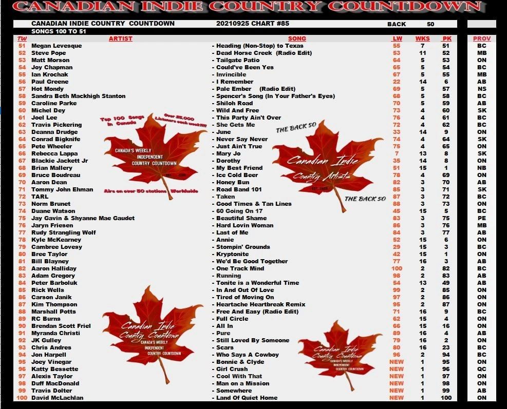 BruceBoudreau73's tweet photo. Hey Folks! Thanks for all your support!  Ice cold beer at week 4 is at number 69 on the CICC Chart!
Top 50 here we come!
Vote here: Pick 7 artists for the vote to count!
https://t.co/cUu1JThax8 https://t.co/EUM6ykY9fr