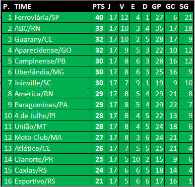 BrasilSerieD's tweet photo. CLASSIFICAÇÃO GERAL:
Que irá definir os confrontos das quartas e os mandos até a final da competição. https://t.co/WlmAzEs4Qj