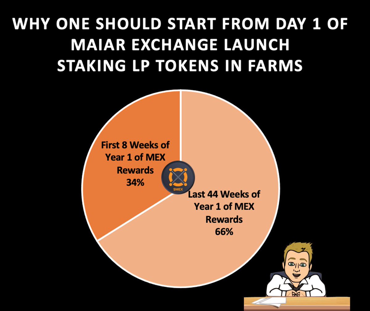 WesleyBKress's tweet image. If U think U should “wait” to participate in the  @MaiarExchange U need to better understand #Bootstrapping This allows a mechanism to incentivize #Liquidity &amp;amp; to further distribute the $MEX token &amp;amp; ownership of Exchange to all users. Visual should 👀🧠💡 #Crypto $eGLD #StudyHard