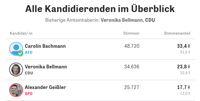 watch_union's tweet photo. In #Sachsen sieht es ansonsten nicht gut aus.
Selbst mit der Rechtsauslegerin Veronika #Bellmann konnte die #CDU den Wahlkreis #Mittelsachsen nicht verteidigen und verlor diesen an die #AfD /TN #btw21 #Bundestagswahl21
https://t.co/CfCmR7lDKk https://t.co/lZRRDi0qdf
