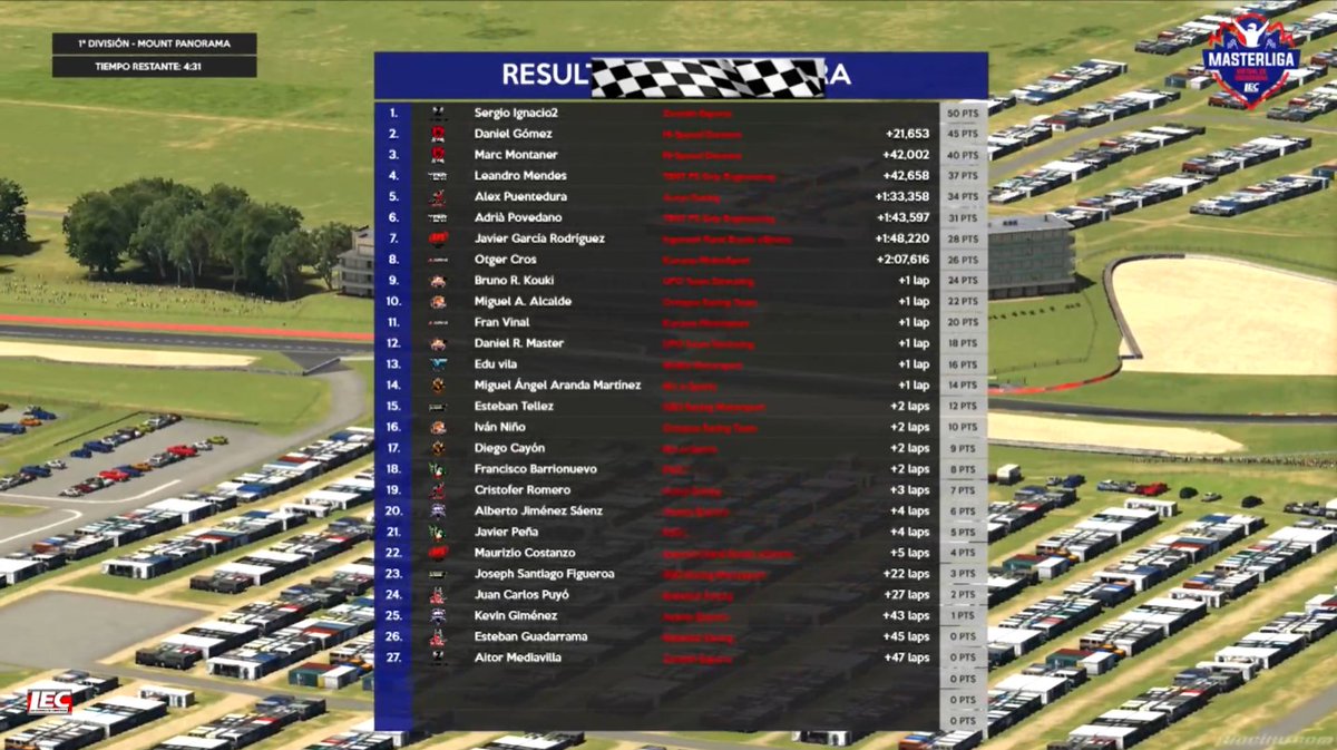 Acabamos Mount Panorama en una excelente P7 Javier García <a href="/minirossi46/">Javier Garcia</a> y P22 Maurizio Costanzo <a href="/mckostan/">Maurizio Costanzo</a>. 32 valiosos puntos de cara a la recta final de la <a href="/MasterligaV/">MasterLiga Virtual</a> <a href="/lecesports/">LEC Esports</a> . Buen trabajo con los V8 chicos!! #iracing #simracing #somosingersollrand