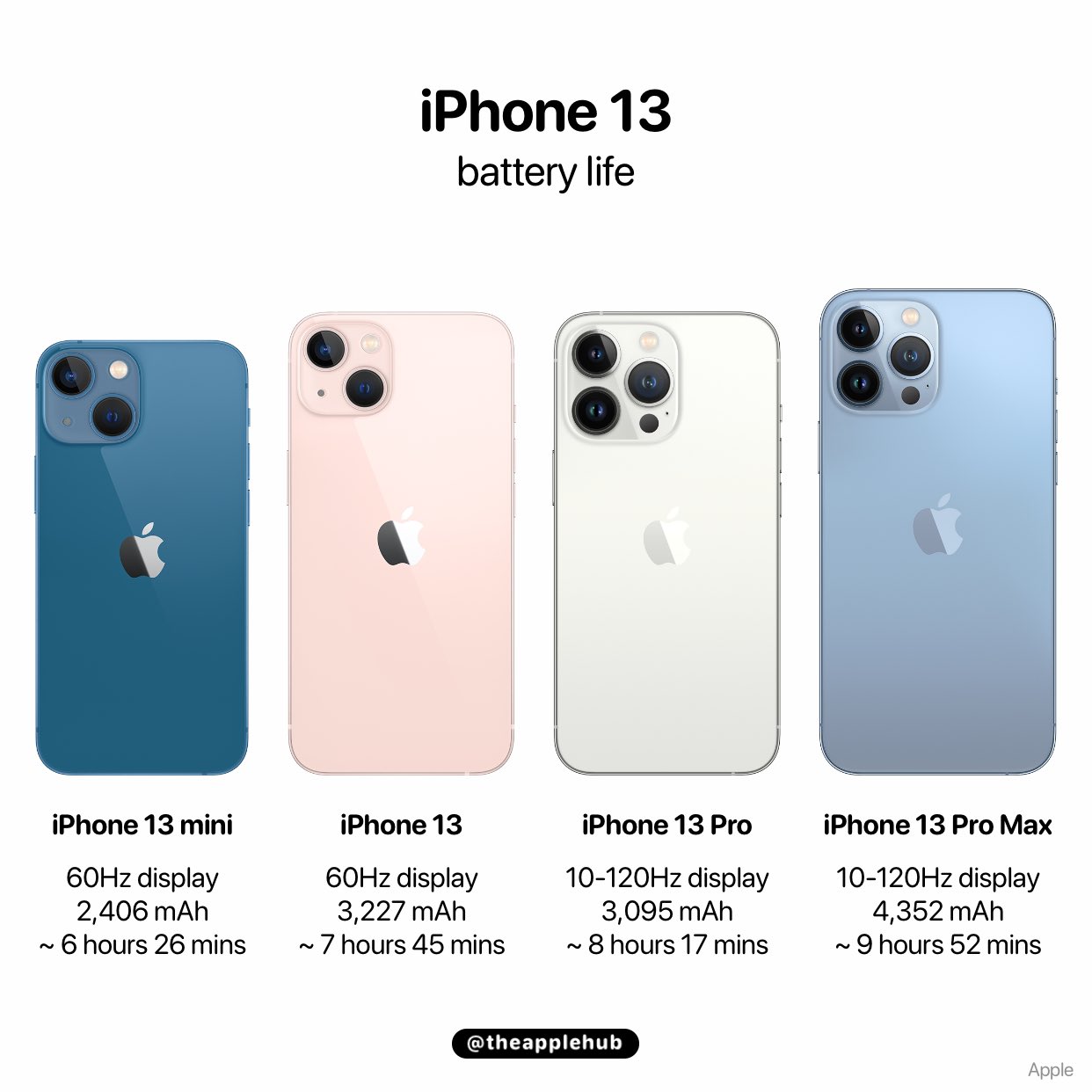Apple Hub On Twitter The New Iphone 13 Lineup Delivers The Best Battery Life In The Iphone S History The Battery Life Numbers Above Are Based On Mrwhosetheboss Test Results The Iphone 13