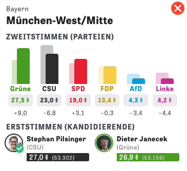 c_endt's tweet photo. In zwei Münchner Wahlkreisen sind die Grünen nach Zweitstimmen stärkste Kraft, das Direktmandat geht aber jeweils an die CSU.
Allein dadurch wird der neue Bundestag um knapp 40 zusätzliche Ausgleichsmandate anschwellen.
#btw21
https://t.co/d1RP1TvKDE https://t.co/qRsJzmjWb6