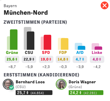 c_endt's tweet photo. In zwei Münchner Wahlkreisen sind die Grünen nach Zweitstimmen stärkste Kraft, das Direktmandat geht aber jeweils an die CSU.
Allein dadurch wird der neue Bundestag um knapp 40 zusätzliche Ausgleichsmandate anschwellen.
#btw21
https://t.co/d1RP1TvKDE https://t.co/qRsJzmjWb6