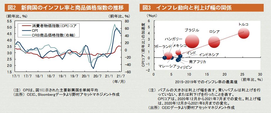 Diamond Invest On Twitter ロシア 中銀総裁は インフレ期待を通じた更なるインフレ加速を防ぐには 早期に金融緩和を縮小する必要があると表明 インフレ抑制に成功してきたアジアの中銀は インフレ期待は安定 一時的なインフレ率上昇であれば 制御不能になることは