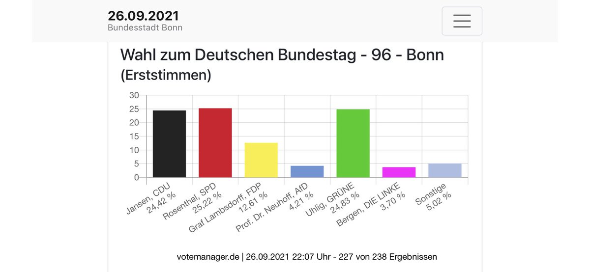 P_A_Ackermann's tweet photo. Was für ein Wahlkrimi sich hier gerade in der alten Hauptstadt #Bonn abspielt. Irrsinnig knappes Kopf-An-Kopf-Rennen. #btw21 https://t.co/RxiElhNFHd