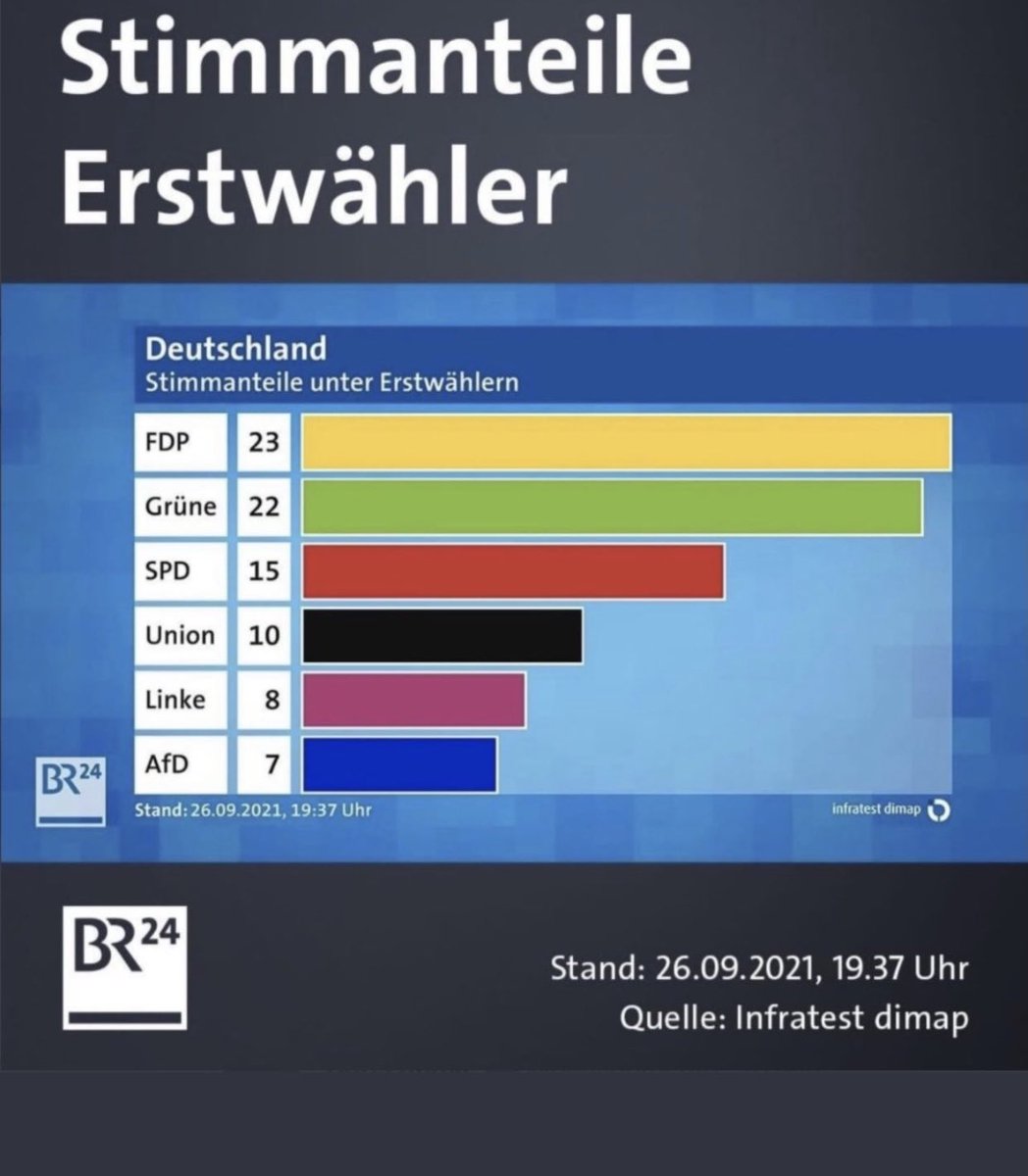 janfleischhauer's tweet photo. Zur Erinnerung, wenn das nächste Mal bei @annewill wieder @Luisamneubauer oder @jakobblasel sitzen, als Stimme der Deutschen Jugend: https://t.co/A5Mq2YDCFs